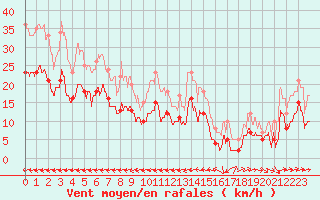 Courbe de la force du vent pour Saint-Paul-de-Fenouillet (66)