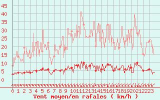 Courbe de la force du vent pour Chteau-Chinon (58)