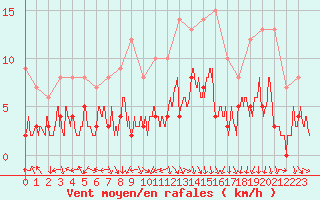 Courbe de la force du vent pour Lons-le-Saunier (39)