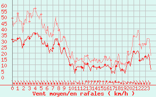 Courbe de la force du vent pour Ste (34)