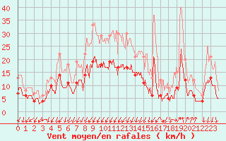 Courbe de la force du vent pour Montlimar (26)