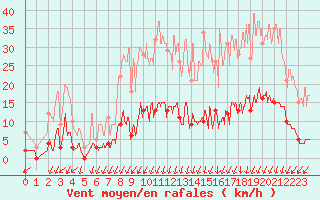 Courbe de la force du vent pour Besanon (25)