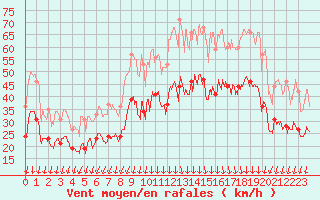 Courbe de la force du vent pour Valence (26)