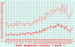 Courbe de la force du vent pour Ploumanac