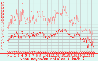 Courbe de la force du vent pour Leucate (11)