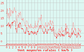 Courbe de la force du vent pour Nmes - Courbessac (30)