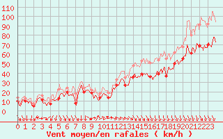 Courbe de la force du vent pour Mont-Aigoual (30)