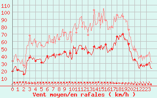 Courbe de la force du vent pour La Rochelle - Aerodrome (17)