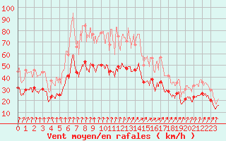 Courbe de la force du vent pour Dole-Tavaux (39)