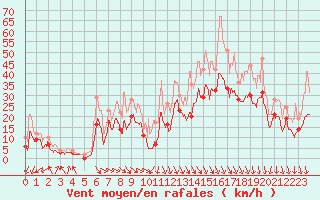 Courbe de la force du vent pour Marignane (13)