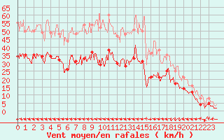 Courbe de la force du vent pour Carcassonne (11)