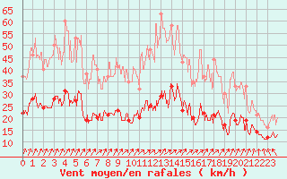 Courbe de la force du vent pour Laval (53)