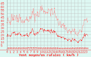 Courbe de la force du vent pour Vannes-Sn (56)