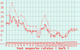 Courbe de la force du vent pour Landivisiau (29)