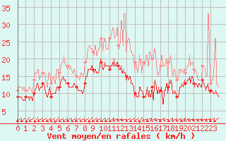 Courbe de la force du vent pour Orlans (45)