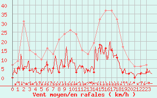 Courbe de la force du vent pour Bagnres-de-Luchon (31)