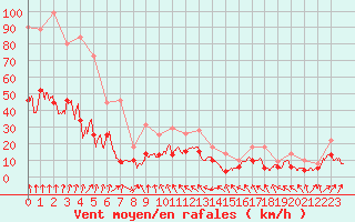 Courbe de la force du vent pour Lons-le-Saunier (39)