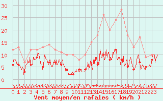 Courbe de la force du vent pour Annecy (74)