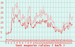 Courbe de la force du vent pour Dole-Tavaux (39)