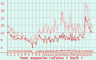 Courbe de la force du vent pour Pau (64)