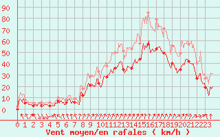 Courbe de la force du vent pour Valence (26)