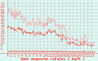 Courbe de la force du vent pour Le Bourget (93)