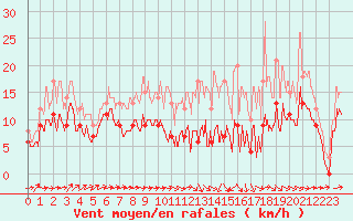 Courbe de la force du vent pour Muret (31)