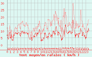 Courbe de la force du vent pour La Salle-Prunet (48)