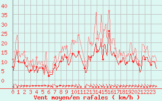 Courbe de la force du vent pour Charleville-Mzires (08)