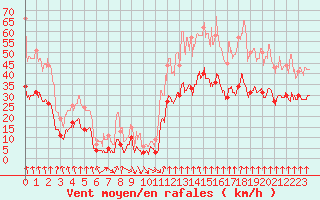 Courbe de la force du vent pour Lyon - Bron (69)