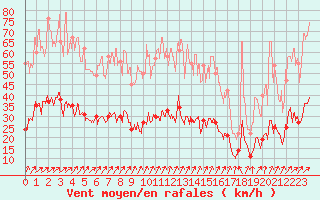 Courbe de la force du vent pour Le Touquet (62)