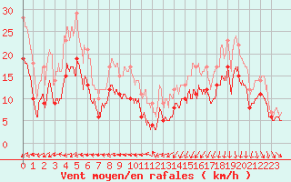 Courbe de la force du vent pour Abbeville (80)