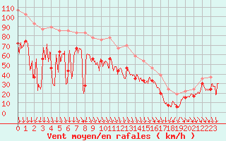 Courbe de la force du vent pour Pointe du Raz (29)