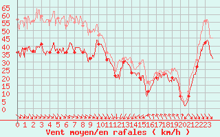 Courbe de la force du vent pour Cap Bar (66)