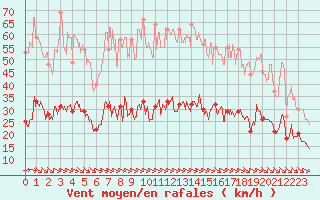 Courbe de la force du vent pour Ile d