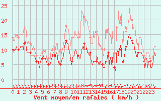 Courbe de la force du vent pour Poitiers (86)