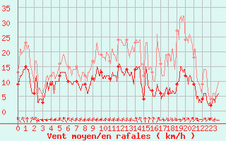 Courbe de la force du vent pour Saint-Andr-en-Terre-Plaine (89)