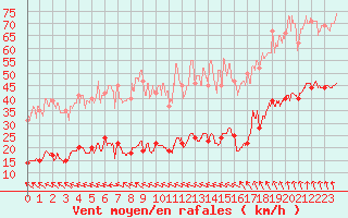 Courbe de la force du vent pour Ste (34)