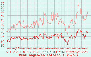 Courbe de la force du vent pour Belmont - Champ du Feu (67)