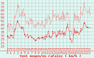 Courbe de la force du vent pour Ile de Batz (29)