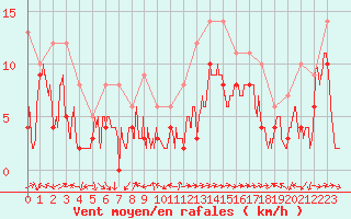 Courbe de la force du vent pour Ile Rousse (2B)