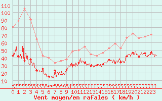 Courbe de la force du vent pour Mont-Aigoual (30)