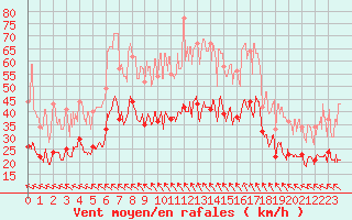 Courbe de la force du vent pour Millau - Soulobres (12)