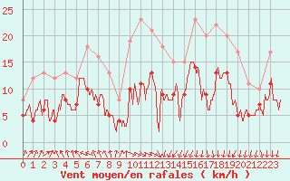 Courbe de la force du vent pour Lyon - Saint-Exupry (69)