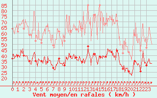 Courbe de la force du vent pour Lannion (22)