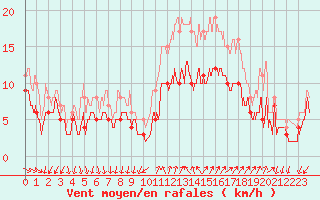Courbe de la force du vent pour Hyres (83)