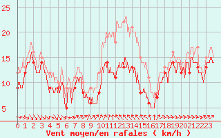 Courbe de la force du vent pour Alistro (2B)