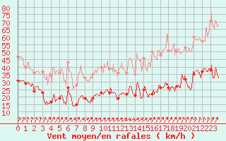 Courbe de la force du vent pour Ile de Batz (29)