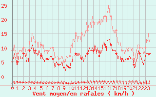 Courbe de la force du vent pour Narbonne (11)