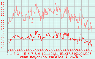 Courbe de la force du vent pour Leucate (11)